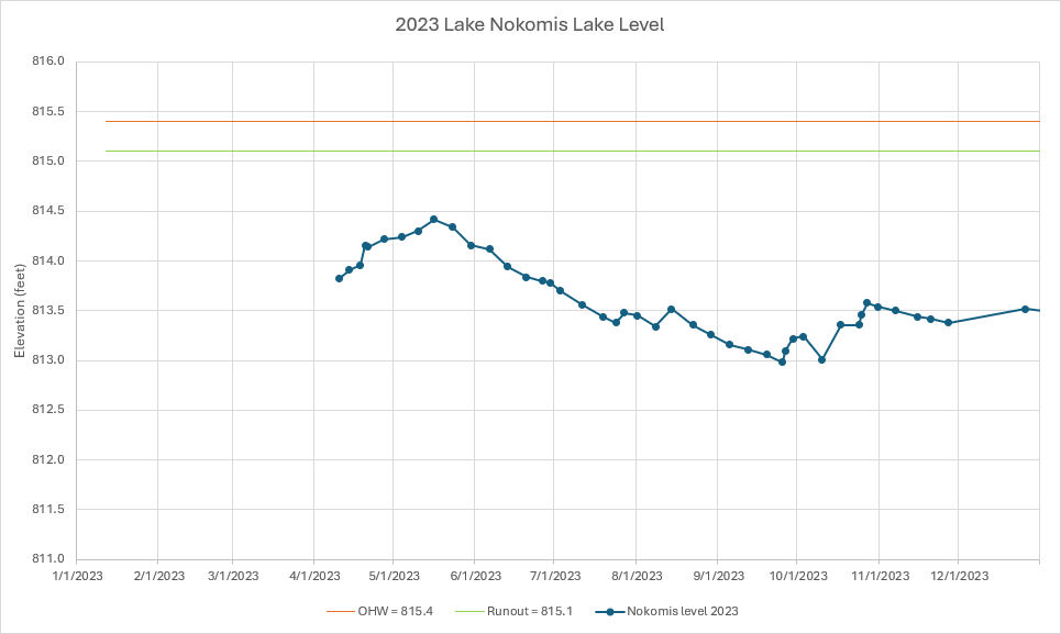 A graph of 2023 Lake Nokomis Lake Levels with elevation on the y and date on the x