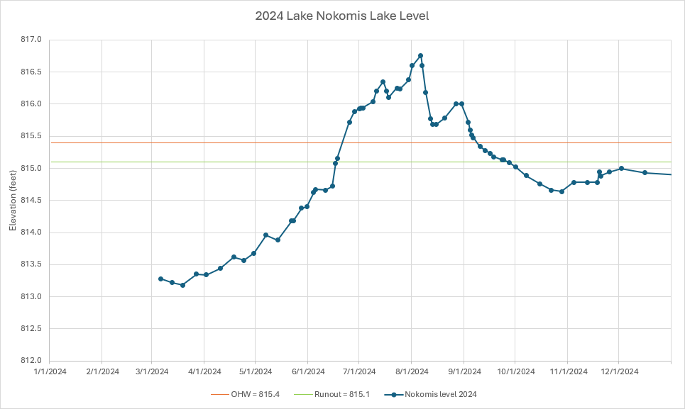 A graph of 2024 Lake Nokomis Lake Levels with elevation on the y and date on the x