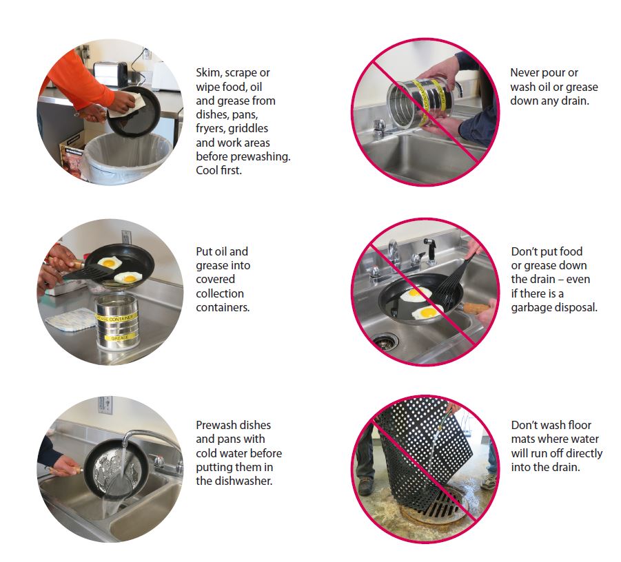 Chart showing fats-oils-grease and how to aovid problems