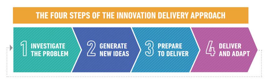 4 steps of innovation